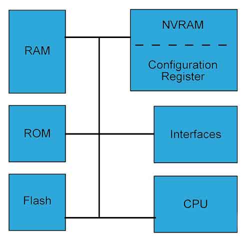 Components Of Router