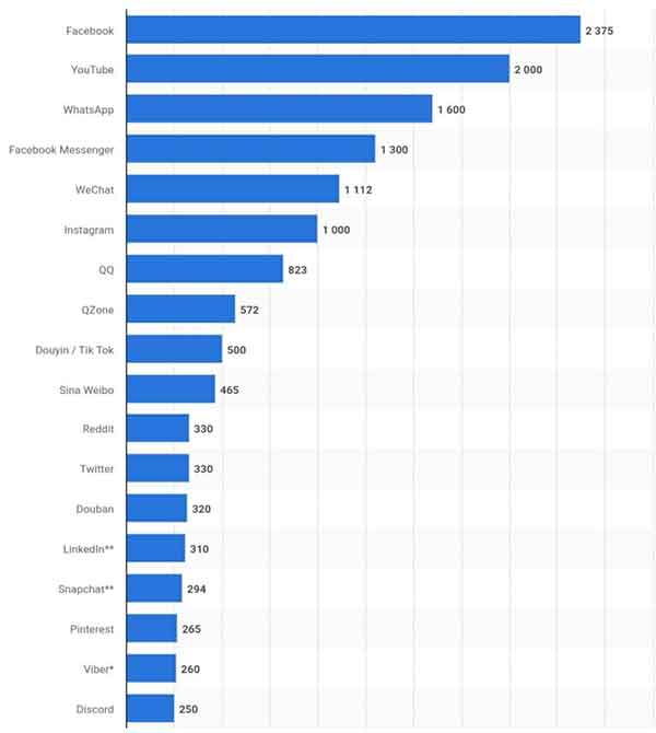 Social Media Chart